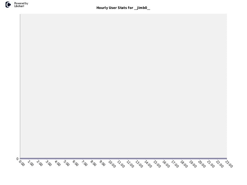 Hourly User Stats for __jimb0__